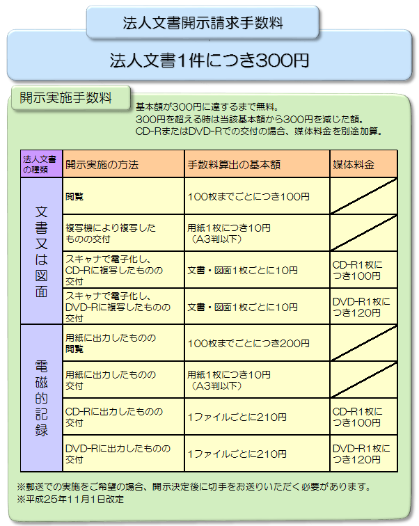 開示請求手数料及び開示実施手数料