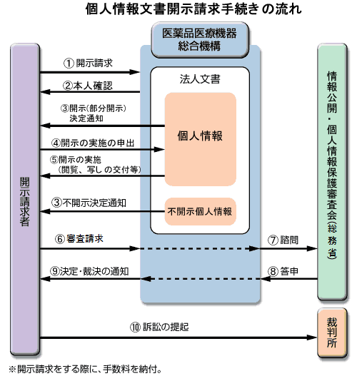 個人情報開示請求の流れ：①手数料を納付し開示請求②本人確認③開示、不開示の決定の通知を送付④開示決定の場合は開示の実施を申出⑤写しの交付等にて開示の実施、⑥決定に不服がある場合は審査請求⑦情報公開・個人情報保護審査会へ諮問⑧答申⑨答申を踏まえ決定や裁決の通知⑩請求者は審査請求の他に訴訟の提起も可