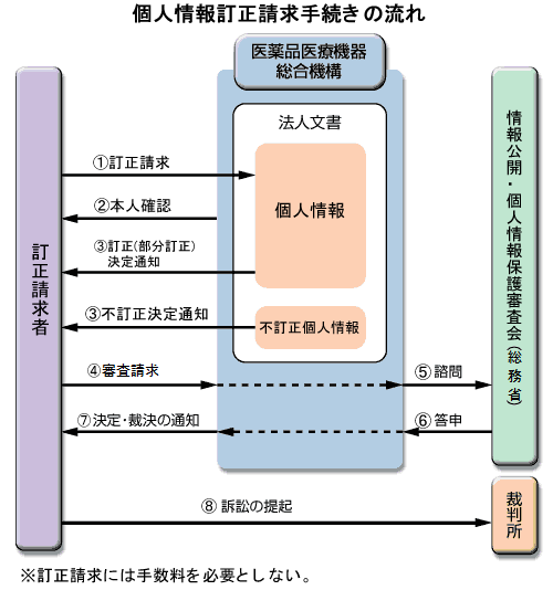 個人情報訂正請求の流れ：①訂正請求、手数料不要②本人確認③訂正、不訂正の決定通知を送付、④決定内容に不服がある場合は審査請求⑤情報公開・個人情報保護審査会へ諮問⑥答申⑦PMDAは答申を踏まえ決定や裁決の通知⑧請求者は審査請求の他に裁判所へ訴訟の提起も可能