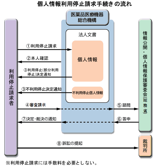 個人情報利用停止請求の流れ：①利用停止請求、手数料不要②本人確認③利用停止、利用不停止の決定通知を送付、④決定内容に不服がある場合は審査請求⑤情報公開・個人情報保護審査会へ諮問⑥答申⑦PMDAは答申を踏まえ、利用停止請求者へ決定や裁決の通知⑧請求者は審査請求の他に訴訟の提起も可