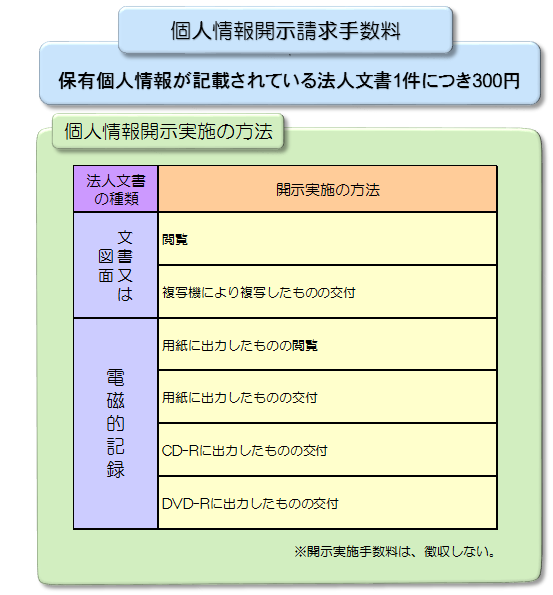 開示請求手数料及び開示実施手数料