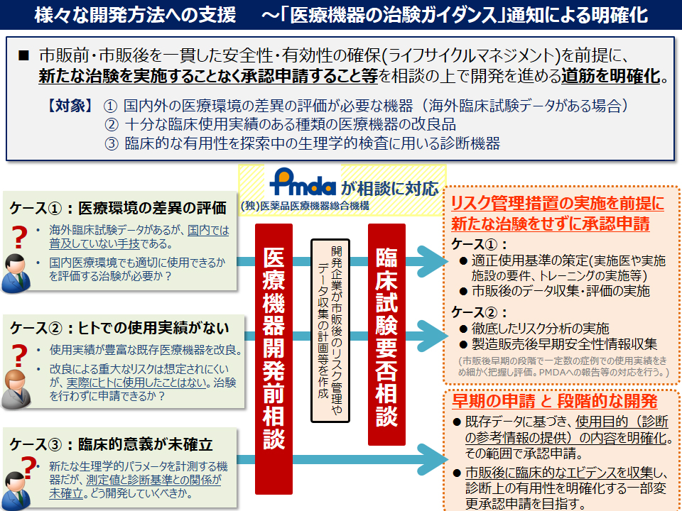 治験ＧＬ通知の概要