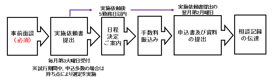 PACMP品質相談の流れ