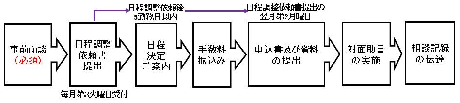 PACMP GMP相談の流れ