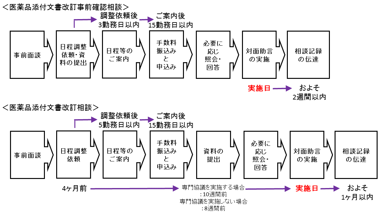 医薬品添付文書改訂事前確認相談及び医薬品添付文書改訂相談の流れ