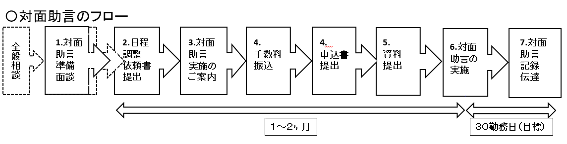 対面助言のフロー