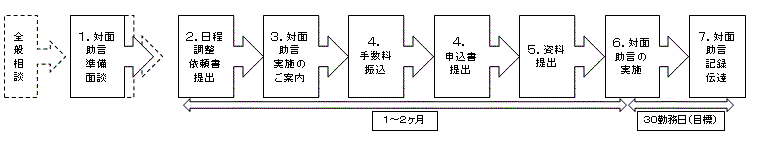 対面助言のうち信頼性保証関連 独立行政法人 医薬品医療機器総合機構