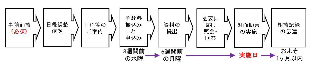 部外品開発相談フロー図