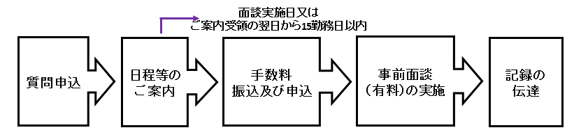 記録ありの場合の相談の流れフロー図