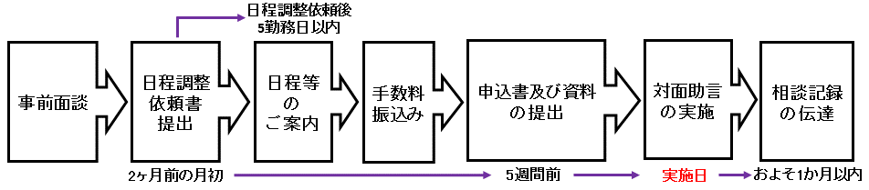 カルタヘナ法関連相談（対面助言）の相談の流れ