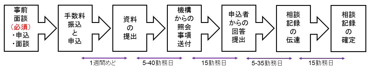 相談の流れのフロー