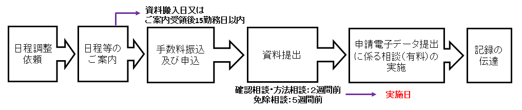 提出確認相談（記録あり）、提出方法相談、提出免除相談の場合（有料）のフロー