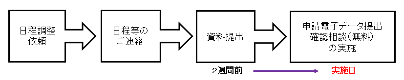 提出確認相談（記録なし）の場合（無料）のフロー