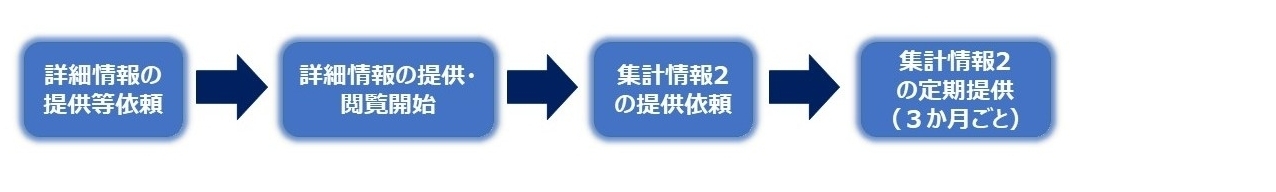 集計情報2の提供にあたって、まず詳細情報の提供等依頼に係る手続をおこなってください。手続完了後、集計情報2の提供依頼をお願いいたします。PMDAは依頼内容を踏まえて集計情報2を3か月ごとに定期提供いたします。