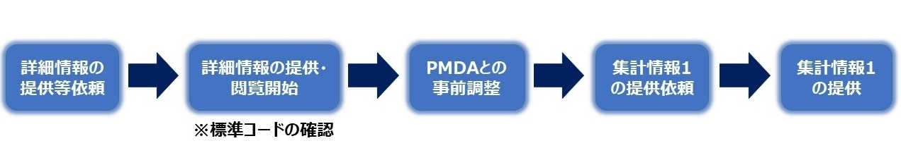 集計情報1の提供にあたって、まず詳細情報の提供等依頼に係る手続をおこなってください。詳細情報の一つとして提供される標準コードを参考にPMDAと集計情報の依頼内容を調整のうえ、集計情報1の提供依頼をお願いいたします。PMDAは依頼内容に基づいた集計情報1を提供いたします。