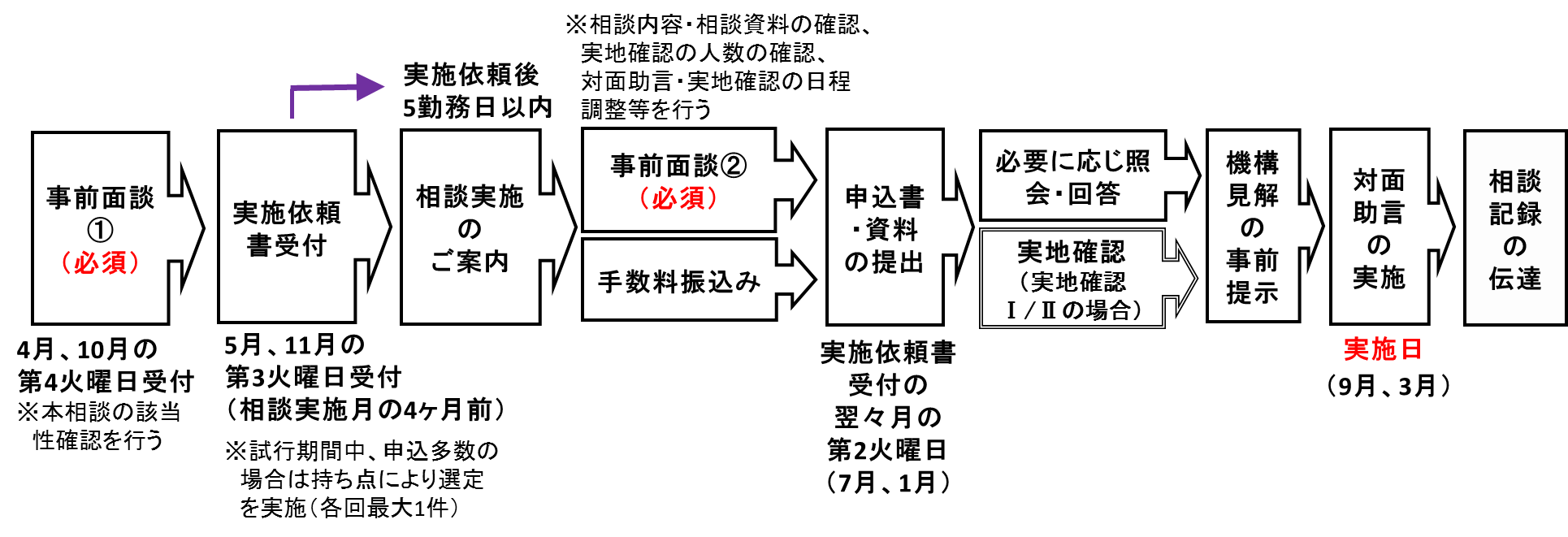 医薬品革新的製造技術相談フロー図
