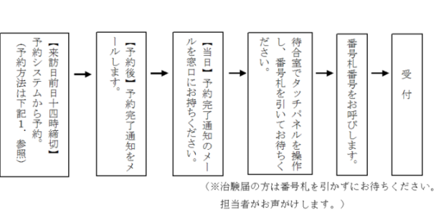 受付窓口の予約方法のフロー図の画像です。受付窓口の予約方法については、以下のウェブページに記載しています