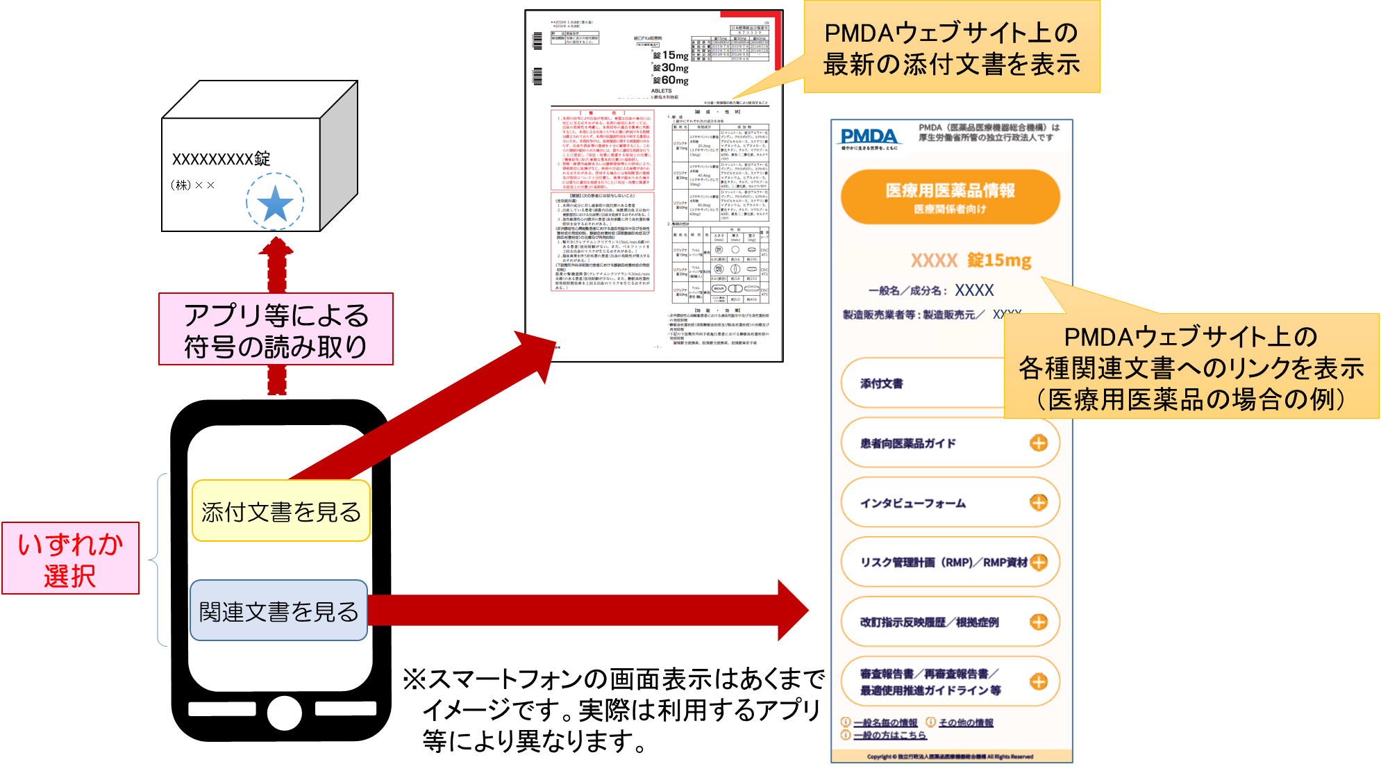 添付文書電子化後の添付文書及び関連文書の閲覧イメージ