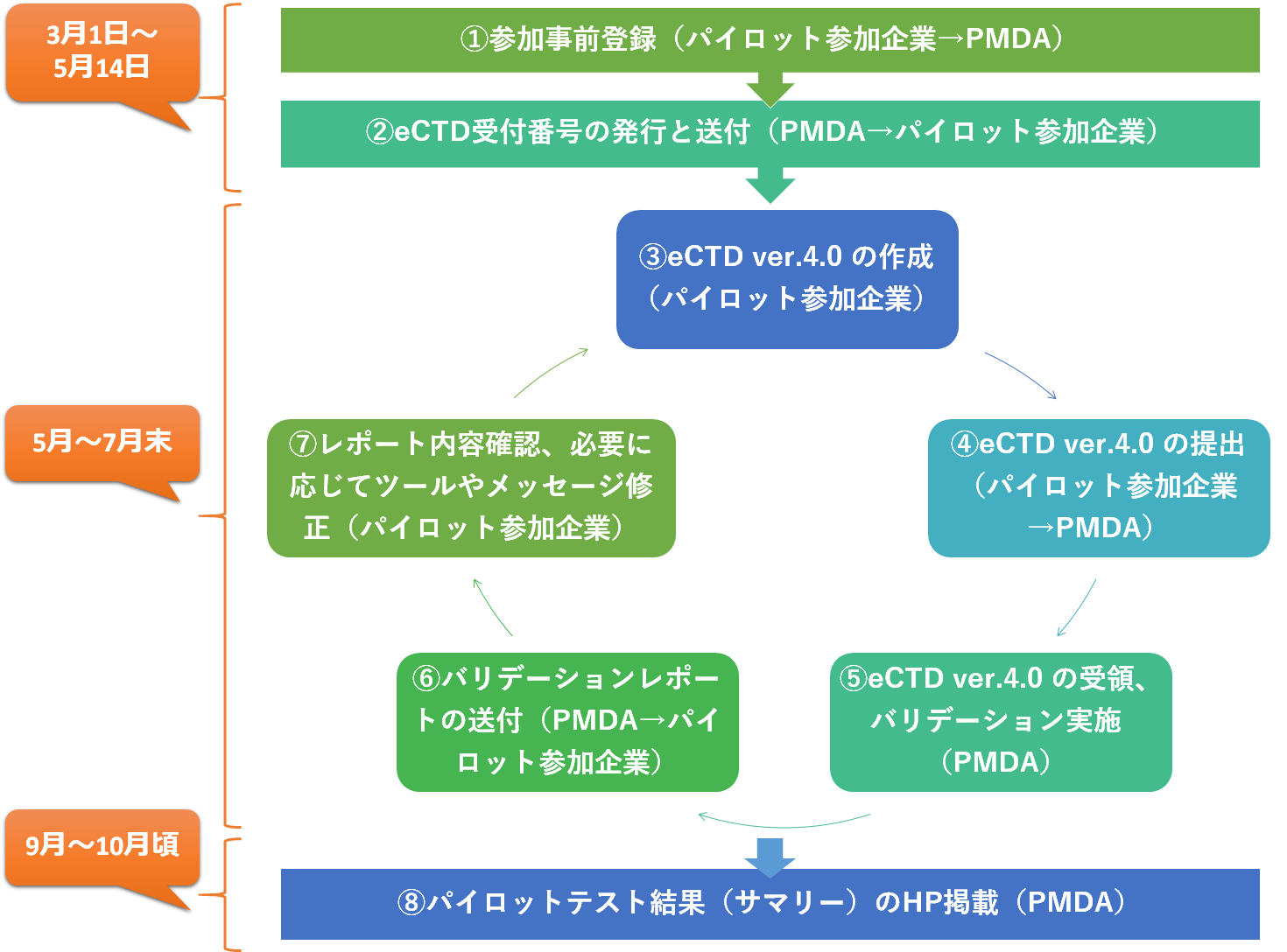 図1. eCTD v4.0 パイロットテストの流れ図