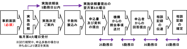 医薬品のBCSに基づくバイオウェーバーに係る相談の流れ