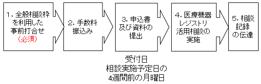 医療機器レジストリ活用相談