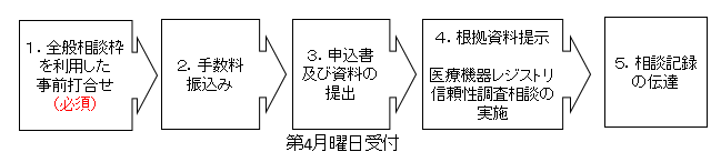 医療機器レジストリ信頼性調査相談