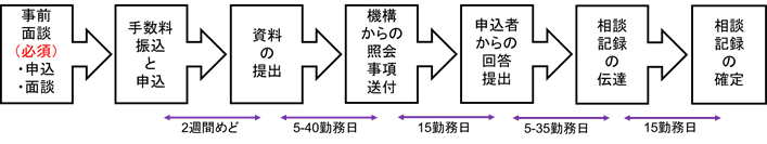 相談の流れ