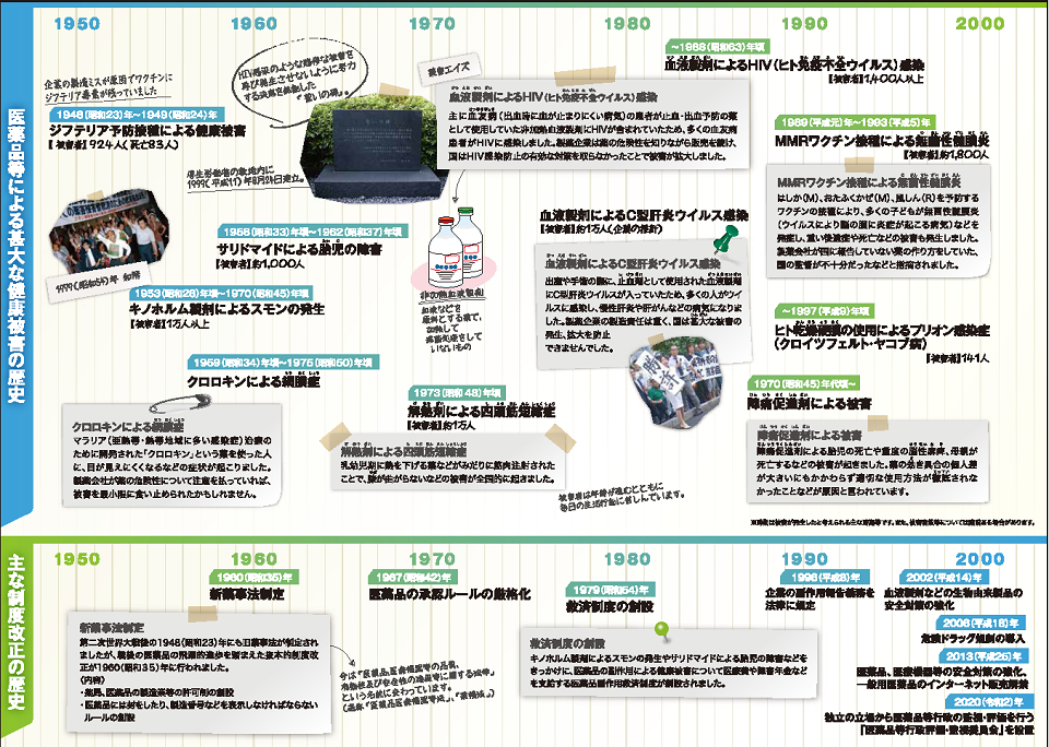 薬害に関する歴史の年表のパネルの画像です。クリックするとPDFファイルが開きます。また、解説パネルの紹介動画にて、パネルの内容を確認いただけます。