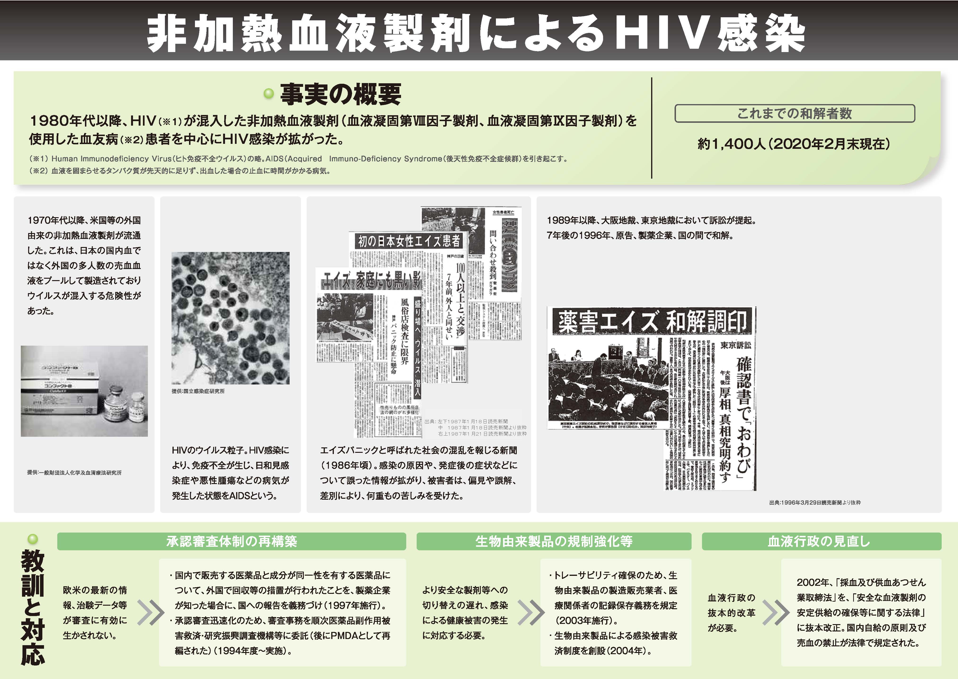 非加熱血液製剤によるHIV感染のパネルの画像です。クリックするとPDFファイルが開きます。また、解説パネルの紹介動画にて、パネルの内容を確認いただけます。