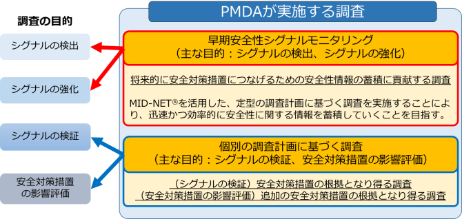 PMDAが実施する調査はシグナルの検出又は強化を目的とする早期安全性シグナルモニタリングと、シグナルの検証又は安全対策措置の影響評価を目的とする個別の調査計画に基づき調査に分類できます。