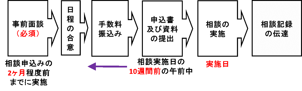 相談フロー図