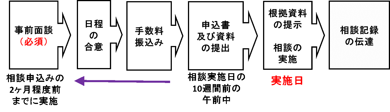 相談フロー図