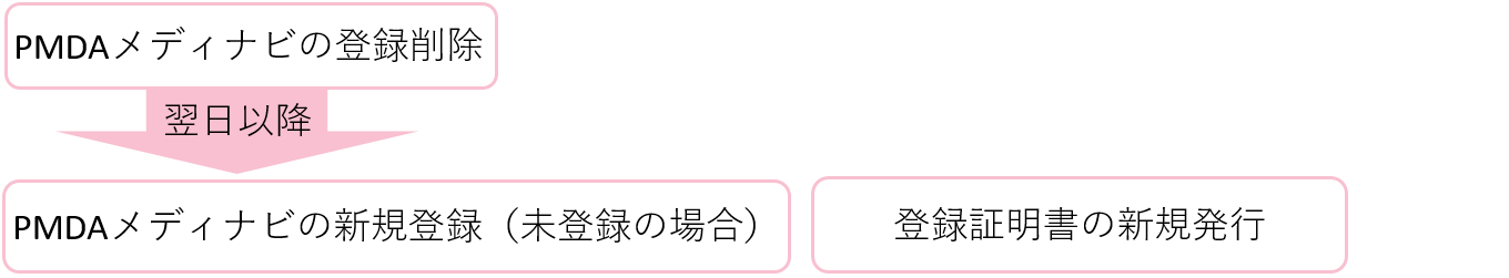 PMDAメディナビの登録削除の翌日以降に、PMDAメディナビの新規登録と登録証明書の新規発行を行う流れの図