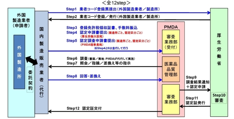 医薬品等外国製造業者の認定・登録申請について（医薬品、医薬部外品