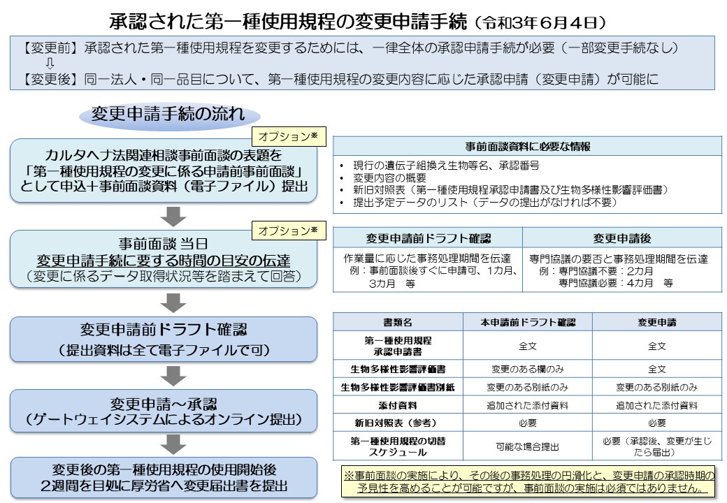 第一種使用規程変更申請の概要