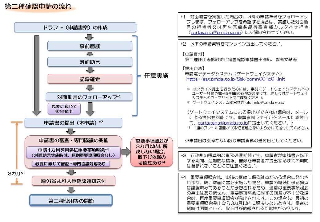 第二種使用等拡散防止措置確認申請の流れ