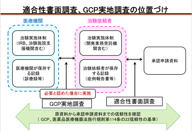 研究者は臨床試験の安全性をどのように確認するのでしょうか?