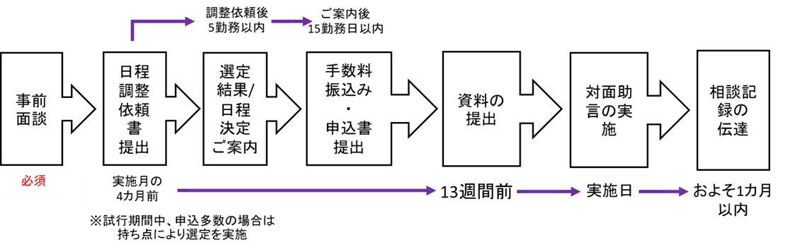 医薬品安全性相談（ICH S1B（R1）ガイドラインに係る相談）フロー