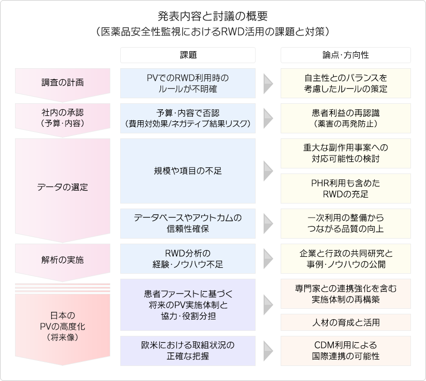 発表内容と討議の概要