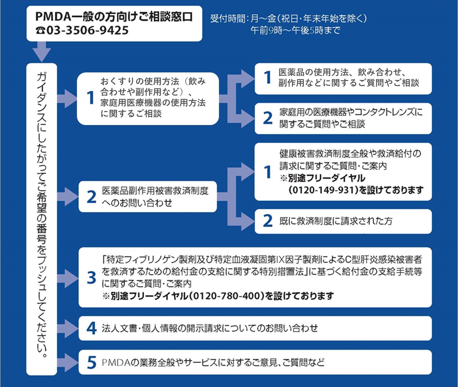 一般の方向けご相談窓口のチャート図