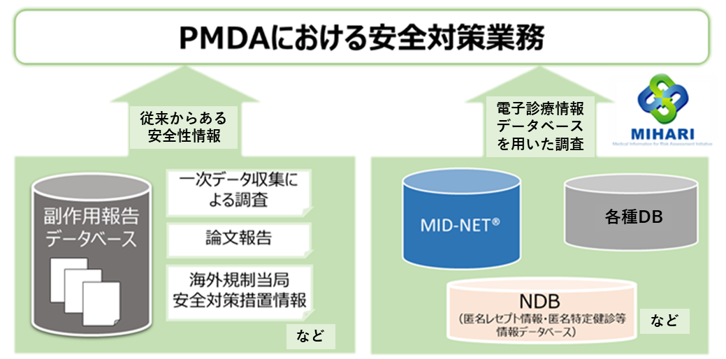 PMDAにおける安全対策業務は、副作用報告データベース等の従来からある安全性情報に加えて、MID-NETやNDBなどの電子診療情報データベースを用いた調査に基づいて実施していることを示すイメージ図