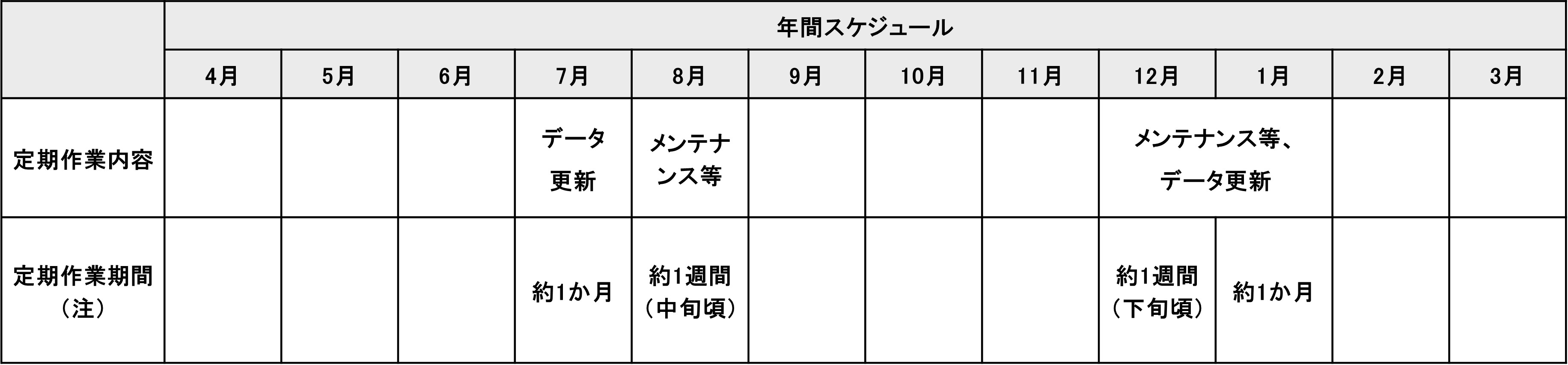 定期作業期間は、1月及び7月に1か月間、8月中旬及び12月下旬ごろに約1週間あり、定期作業内容は主にデータ更新、メンテナンス等になります。