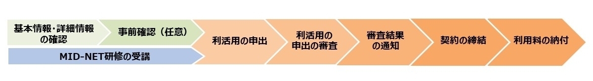 利活用契約締結・利用料納付までの手順は、基本情報・詳細情報の確認、事前確認（任意）、利活用の申出、利活用の申出の審査、審査結果の通知、契約の締結、利用料の納付を軸として進めていくことになります。なお、MID-NETの利活用にあたっては、MID-NET研修の受講が必須となります。