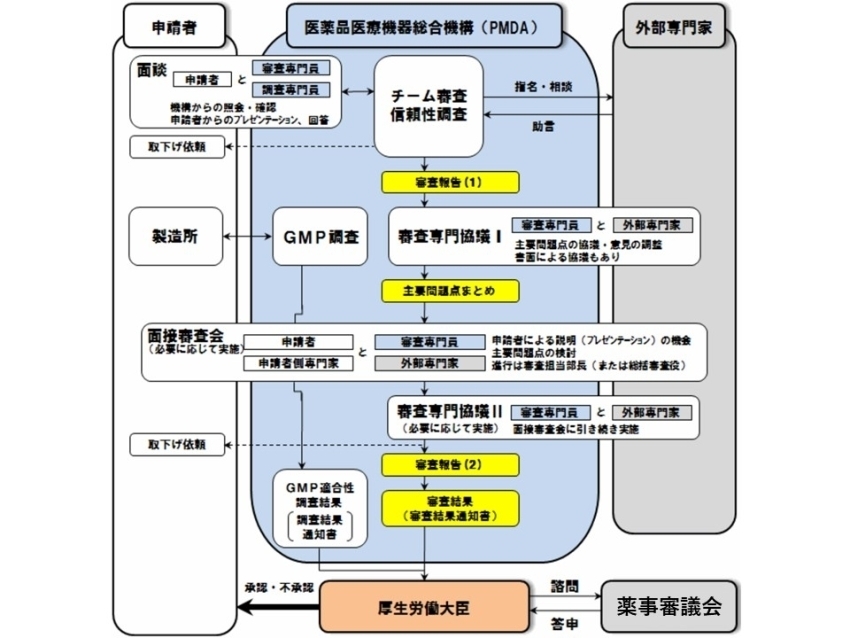 医薬品の承認審査業務のフローチャート