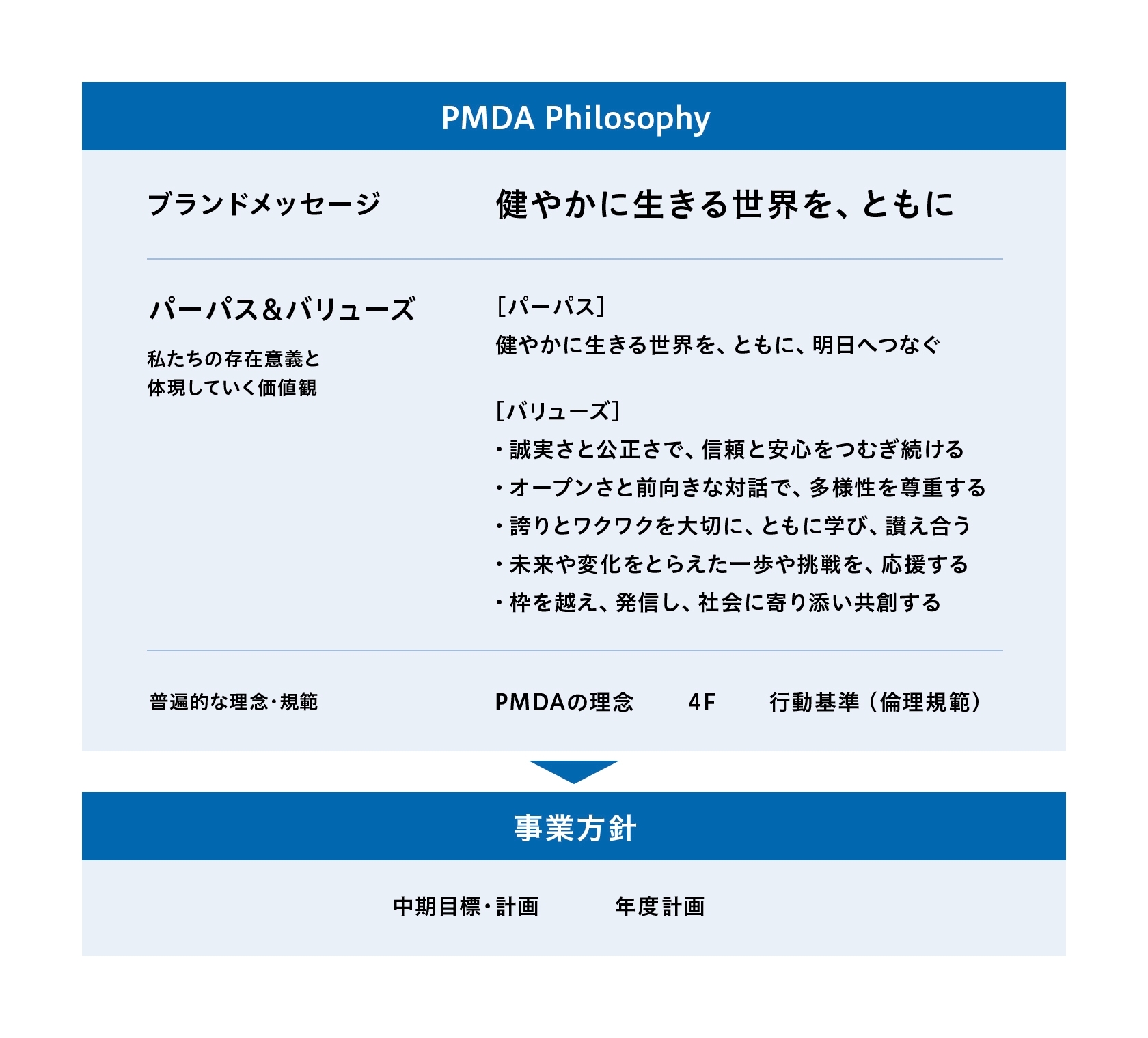 PMDAの理念及びパーパス等の関係性を示した体系図のイメージ画像です。クリックするとPDFファイルが開きます。