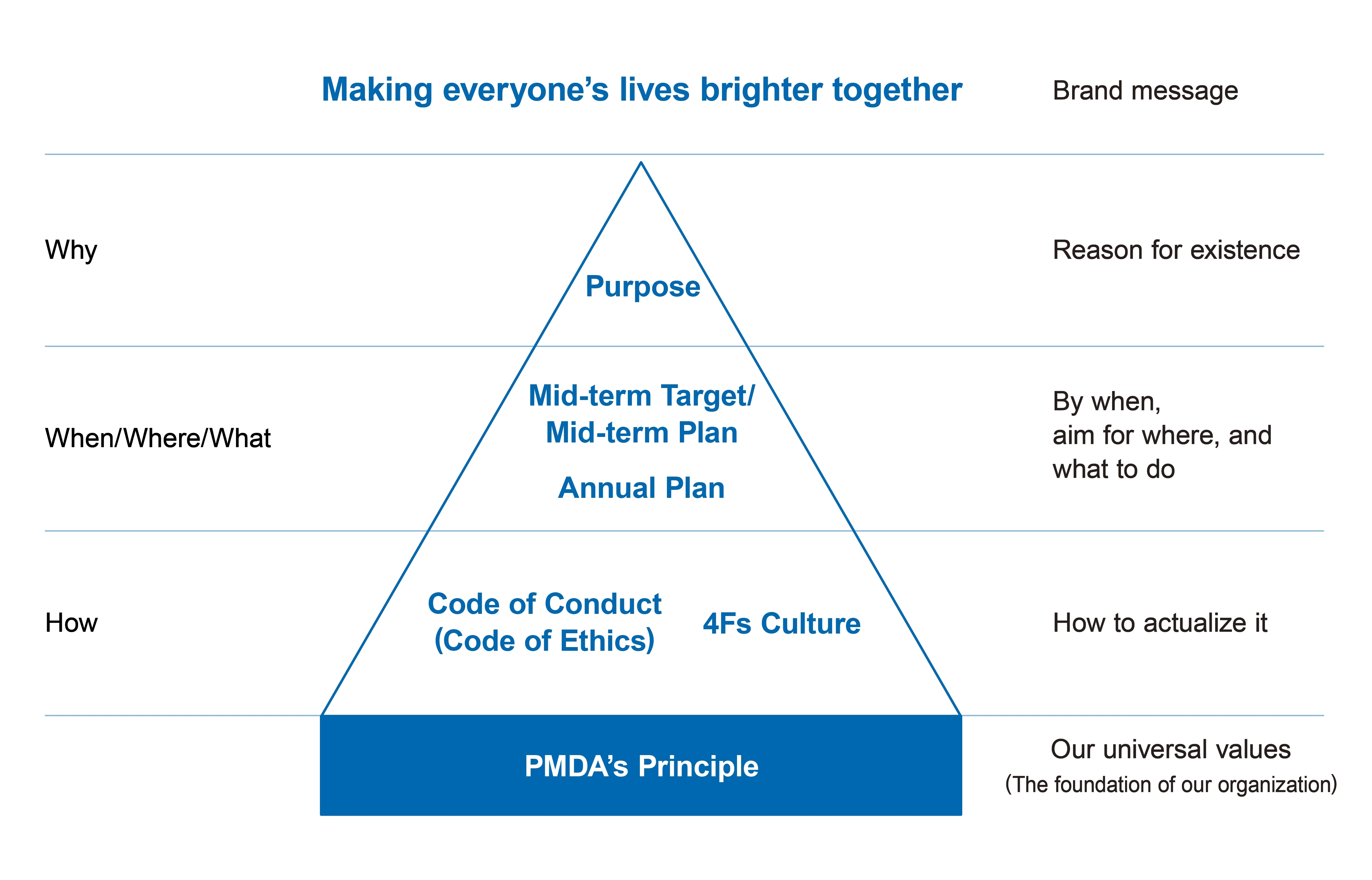 This is an image of the PMDA Philosophy. It shows the relationship between the principles and the purpose, etc. When clicking it, the PDF file opens.