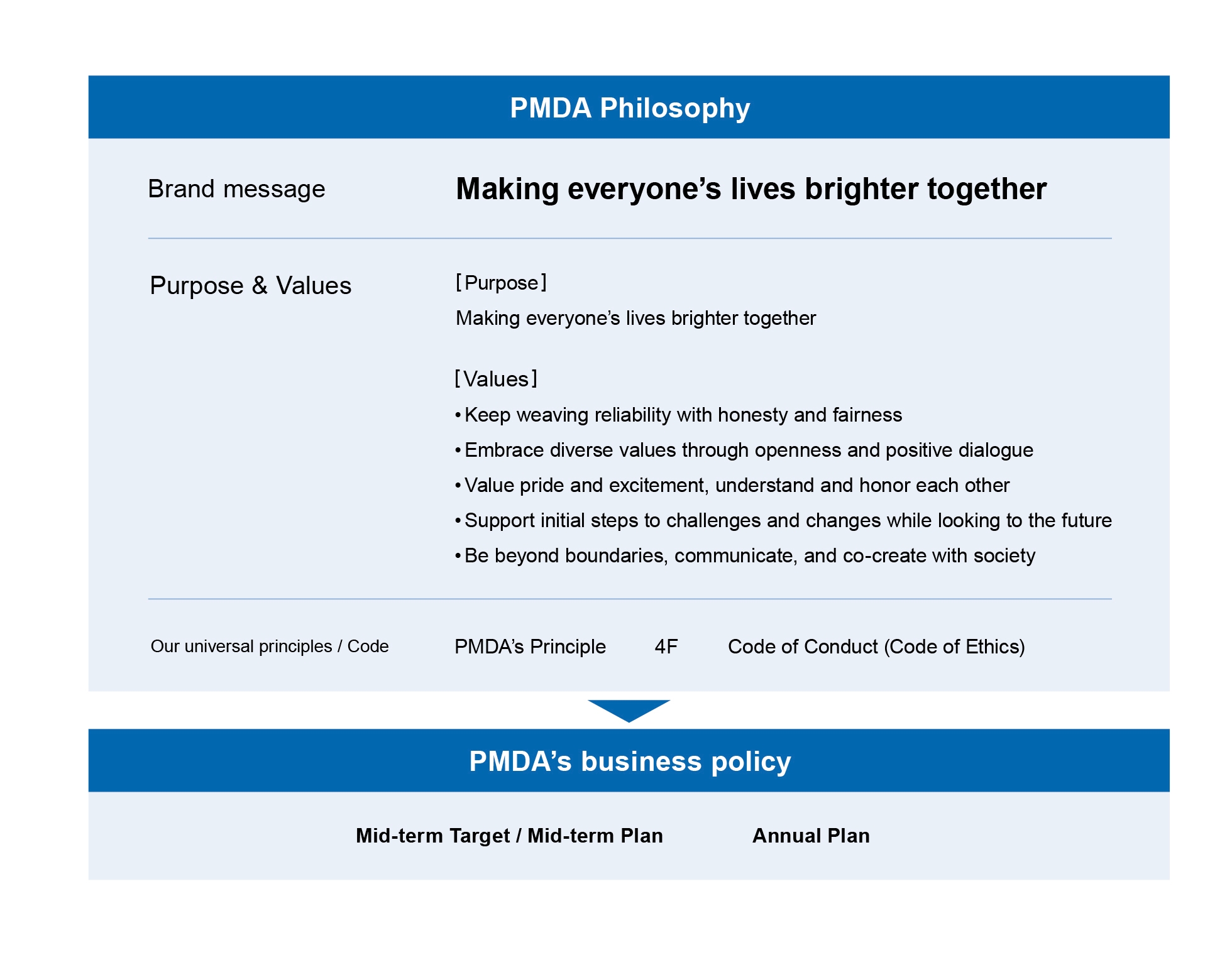 This is an image of the PMDA Philosophy. It shows the relationship between the principles and the purpose, etc. When clicking it, the PDF file opens.