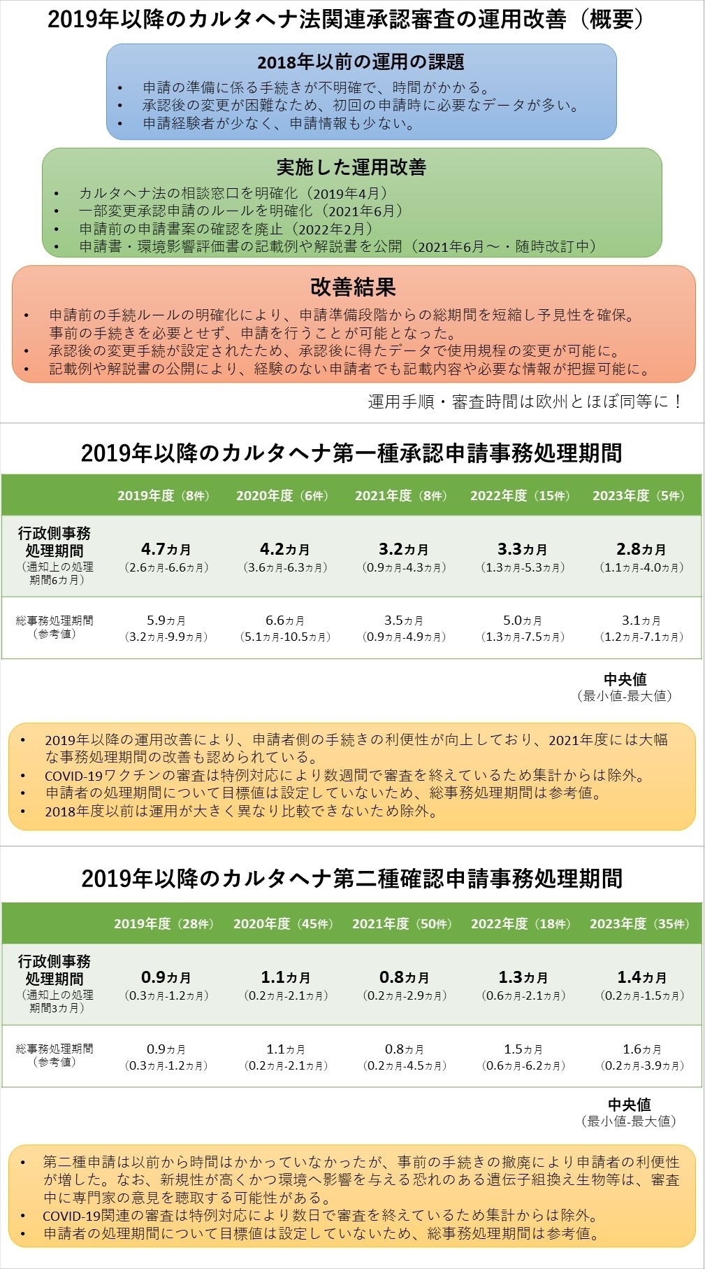 2019年以降のカルタへナ法関連審査の運用改善の概要。運用手順・審査時間は欧州とほぼ同等になっている。