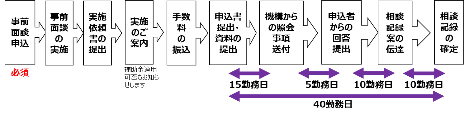 小児用医薬品開発計画確認相談の例示