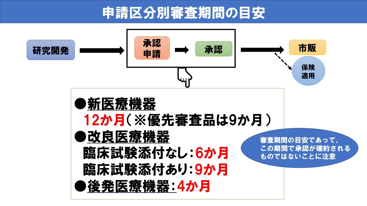 承認期間